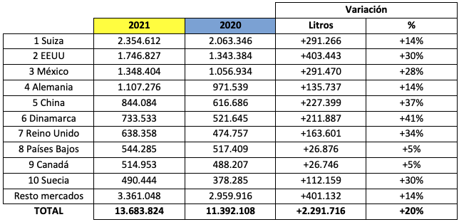 Exportaciones de Ribera del Duero